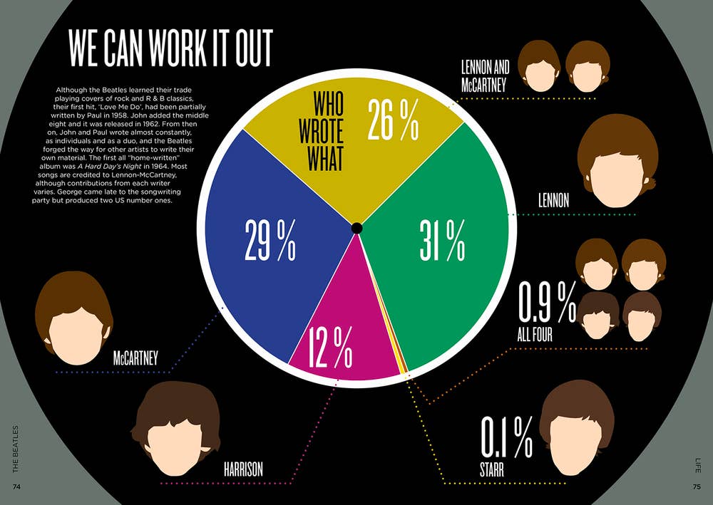 Biographic the Beatles